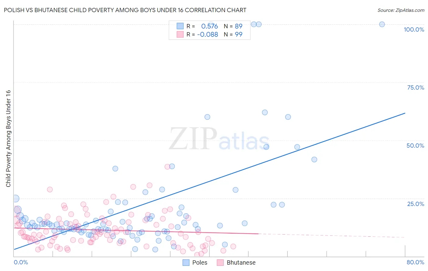 Polish vs Bhutanese Child Poverty Among Boys Under 16