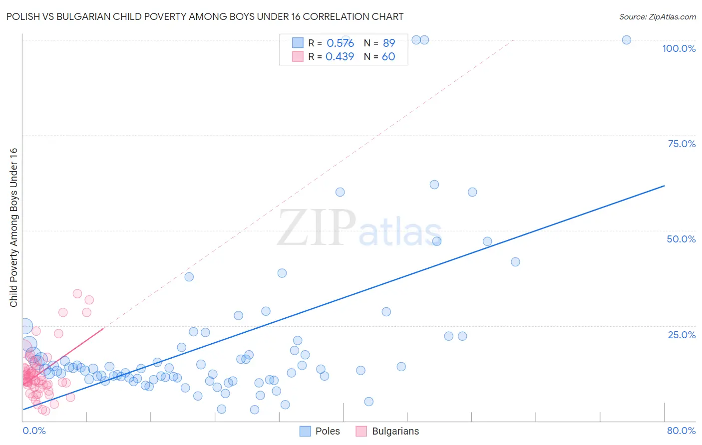 Polish vs Bulgarian Child Poverty Among Boys Under 16
