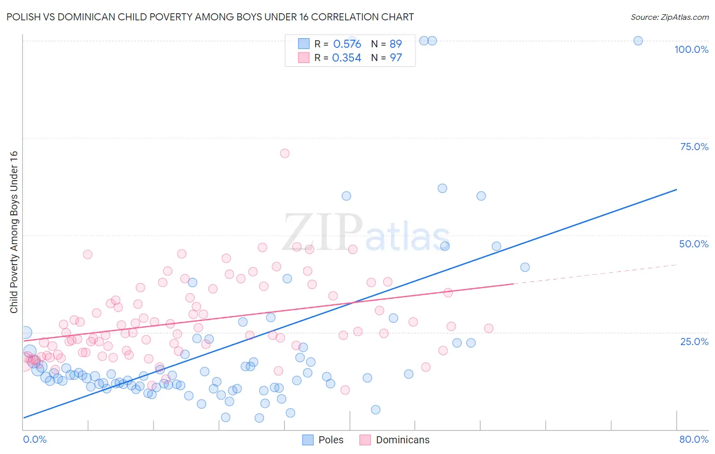 Polish vs Dominican Child Poverty Among Boys Under 16