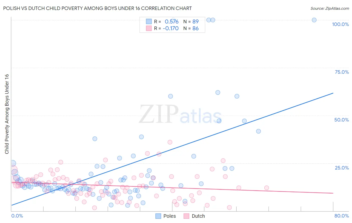 Polish vs Dutch Child Poverty Among Boys Under 16