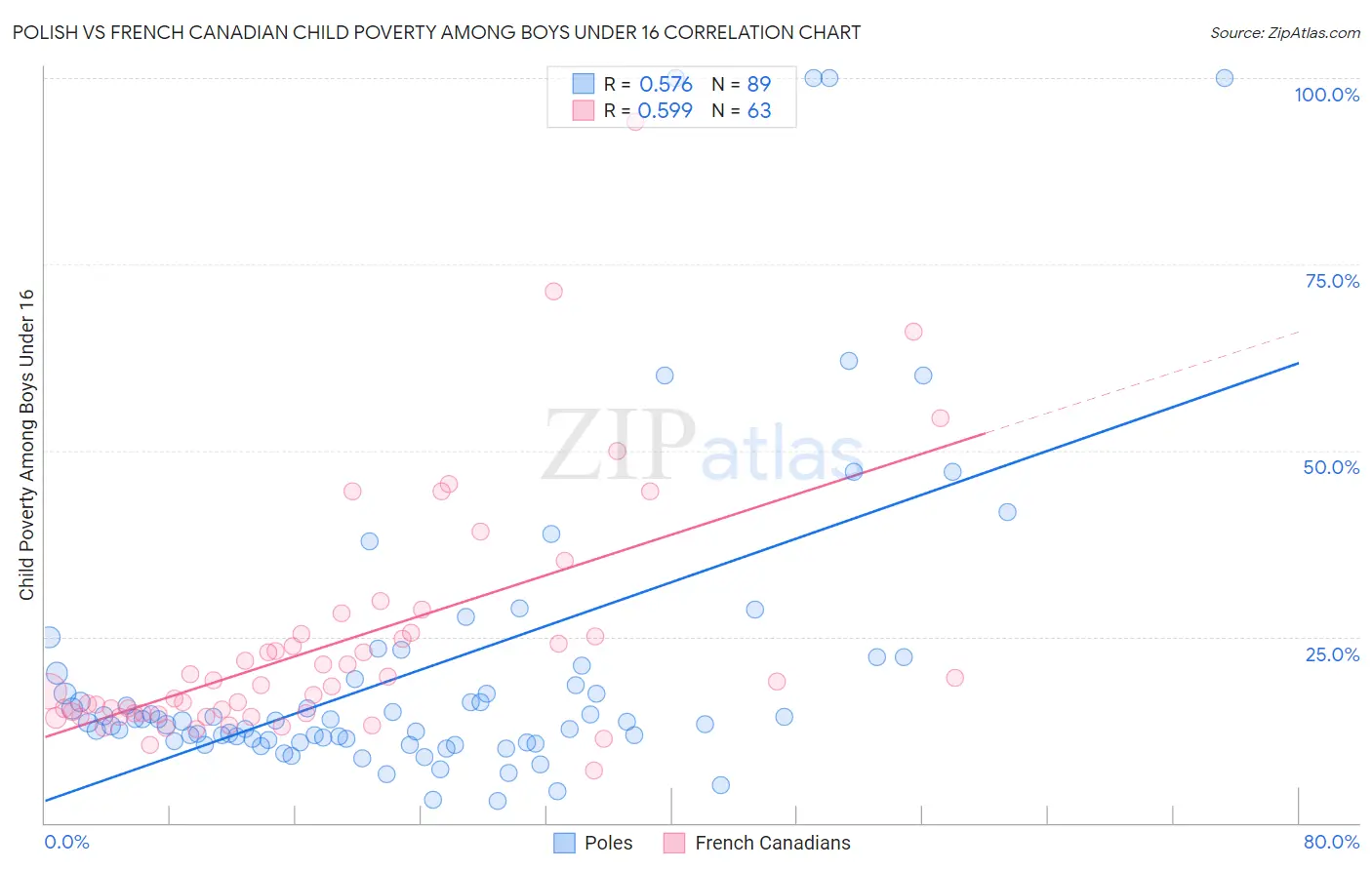 Polish vs French Canadian Child Poverty Among Boys Under 16