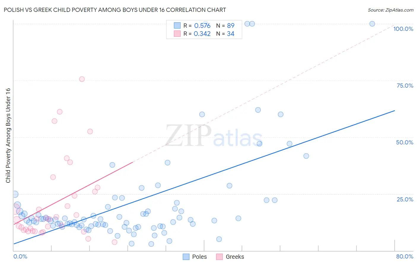 Polish vs Greek Child Poverty Among Boys Under 16