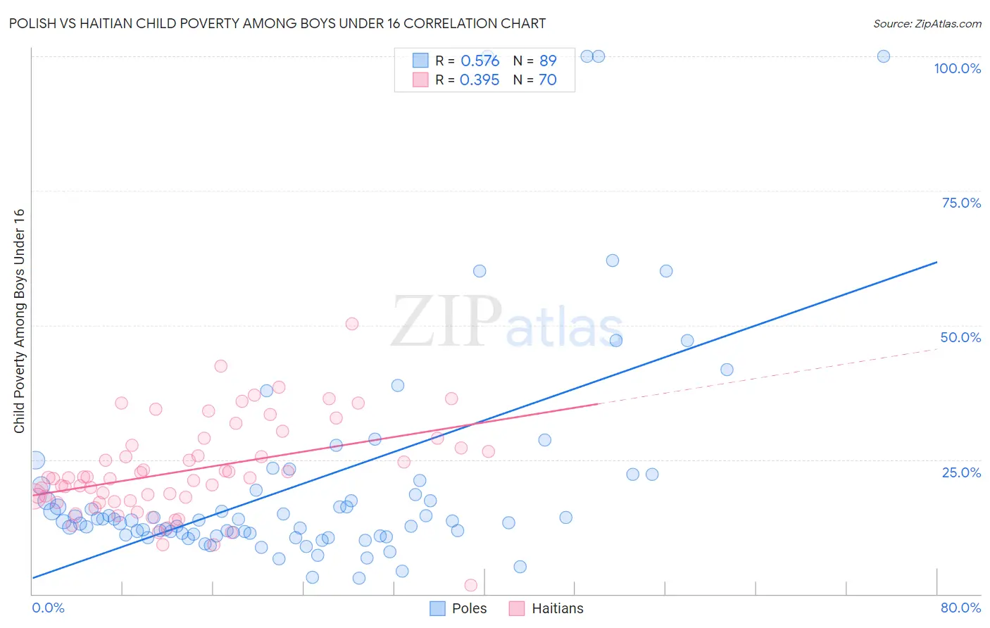 Polish vs Haitian Child Poverty Among Boys Under 16