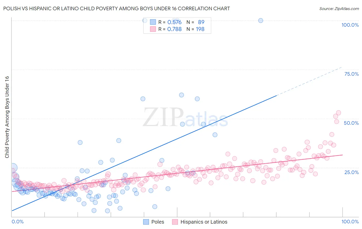 Polish vs Hispanic or Latino Child Poverty Among Boys Under 16