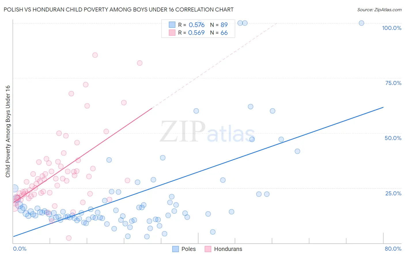 Polish vs Honduran Child Poverty Among Boys Under 16