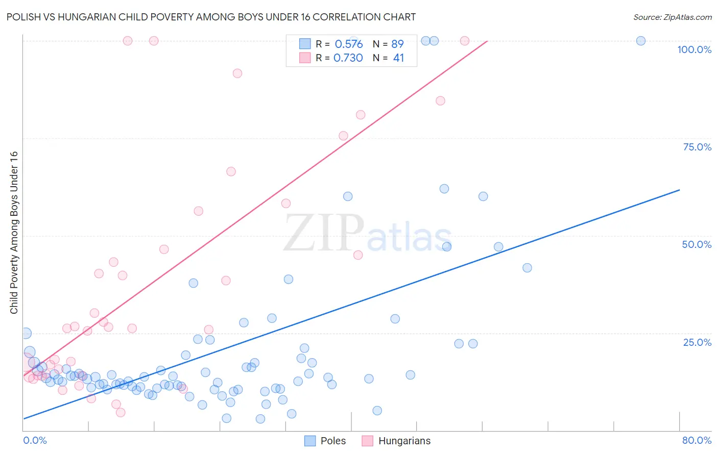 Polish vs Hungarian Child Poverty Among Boys Under 16