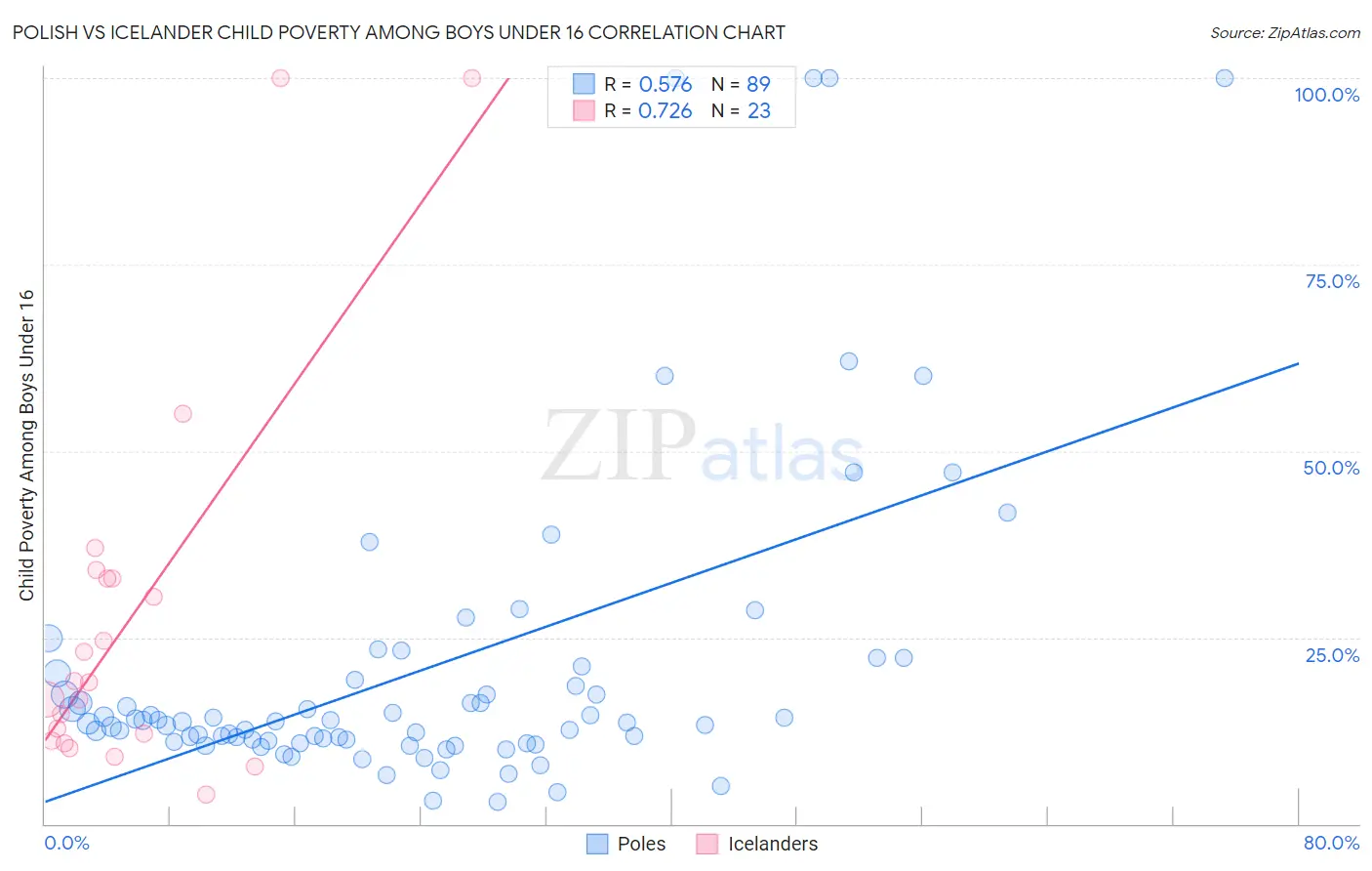 Polish vs Icelander Child Poverty Among Boys Under 16