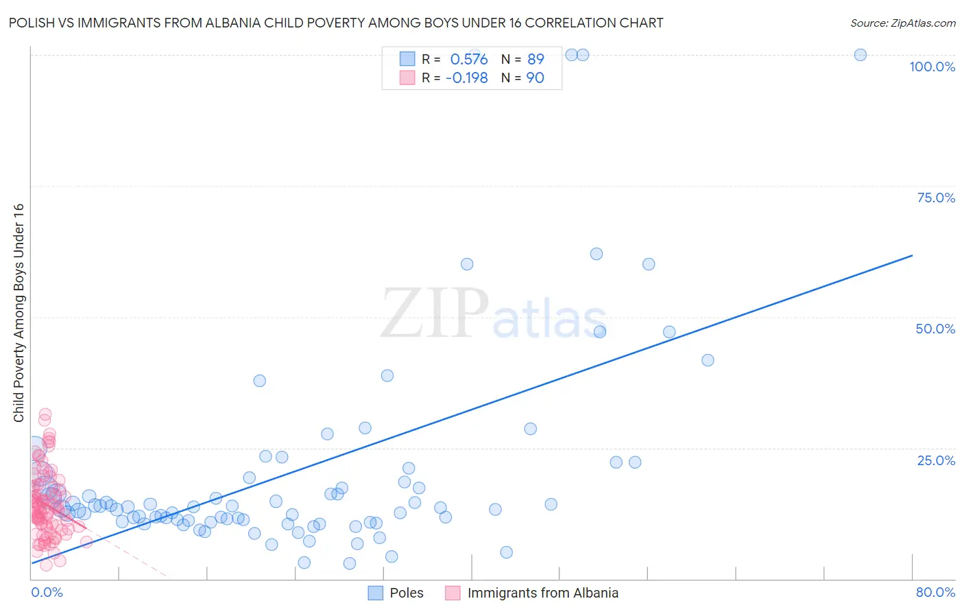 Polish vs Immigrants from Albania Child Poverty Among Boys Under 16