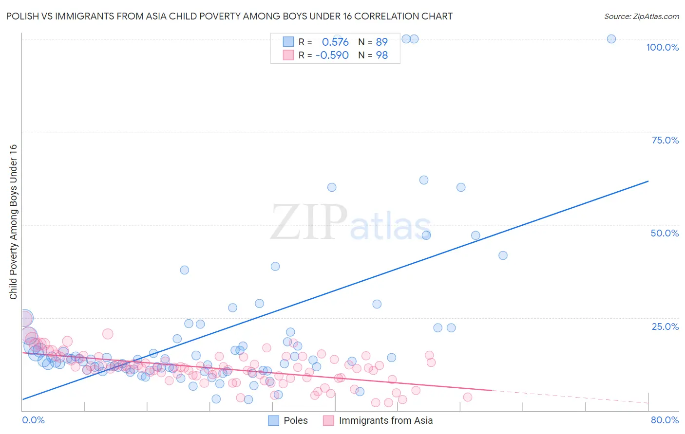 Polish vs Immigrants from Asia Child Poverty Among Boys Under 16