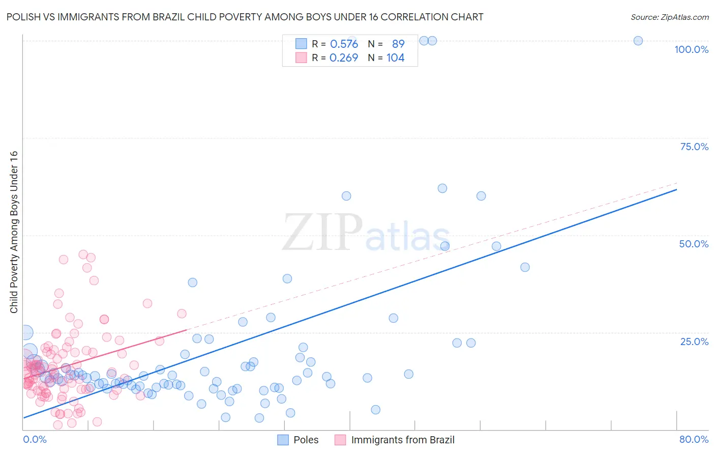 Polish vs Immigrants from Brazil Child Poverty Among Boys Under 16