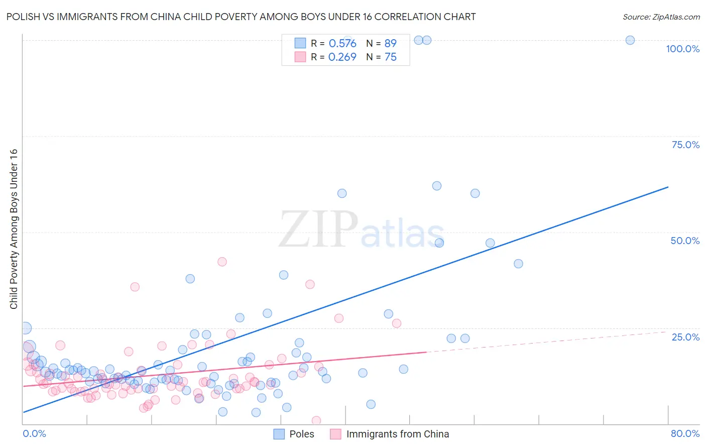 Polish vs Immigrants from China Child Poverty Among Boys Under 16