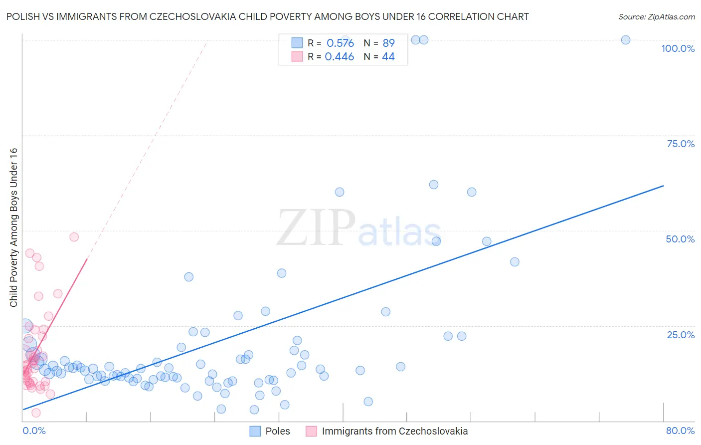 Polish vs Immigrants from Czechoslovakia Child Poverty Among Boys Under 16