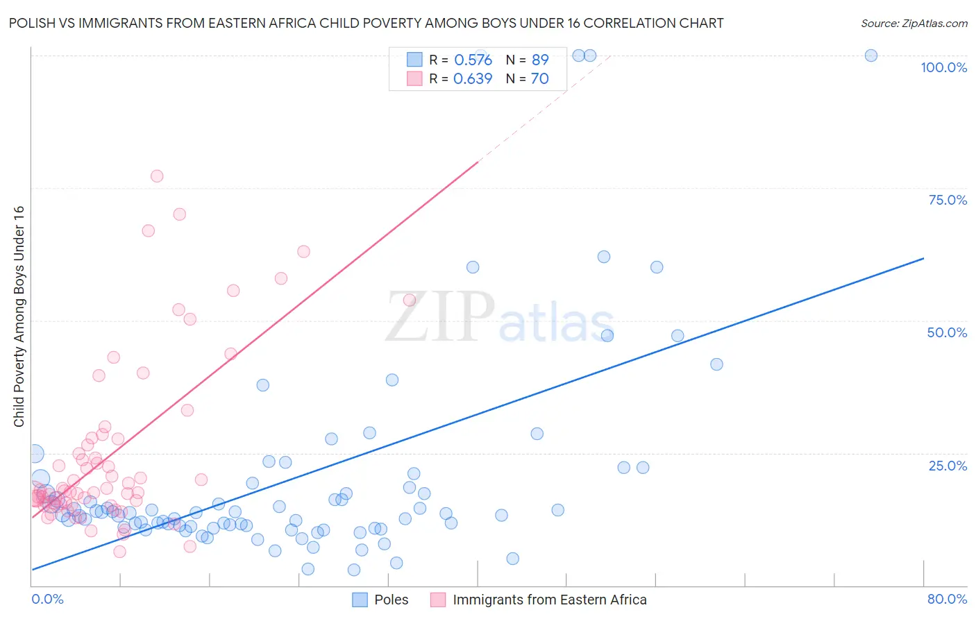 Polish vs Immigrants from Eastern Africa Child Poverty Among Boys Under 16