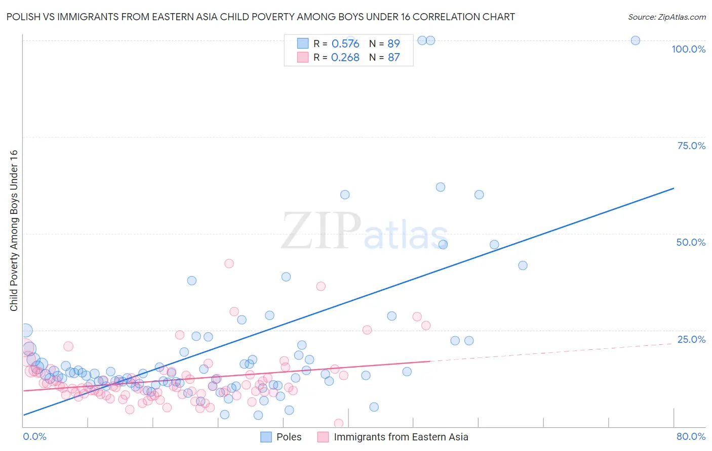 Polish vs Immigrants from Eastern Asia Child Poverty Among Boys Under 16