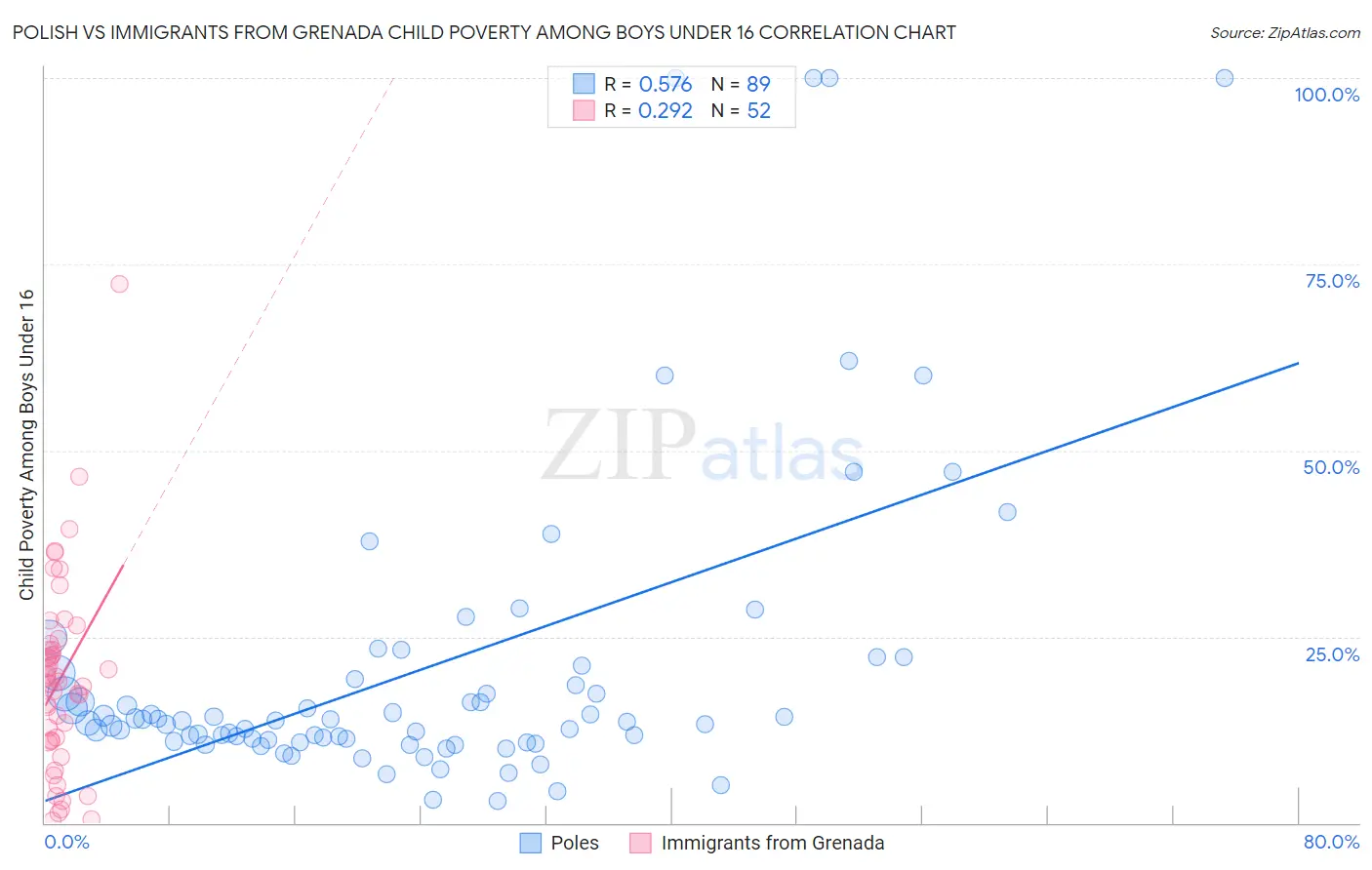 Polish vs Immigrants from Grenada Child Poverty Among Boys Under 16