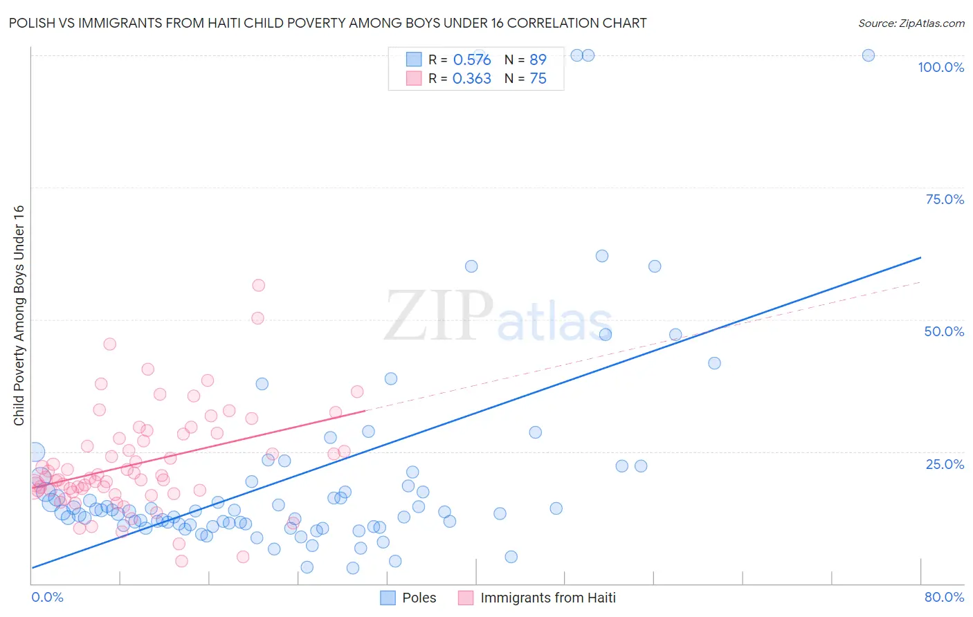 Polish vs Immigrants from Haiti Child Poverty Among Boys Under 16