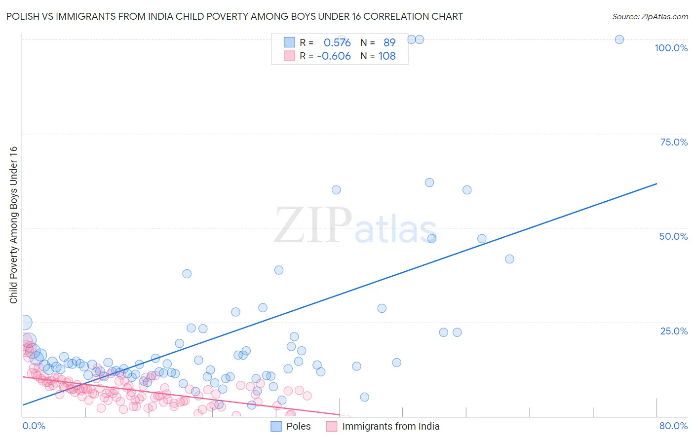 Polish vs Immigrants from India Child Poverty Among Boys Under 16