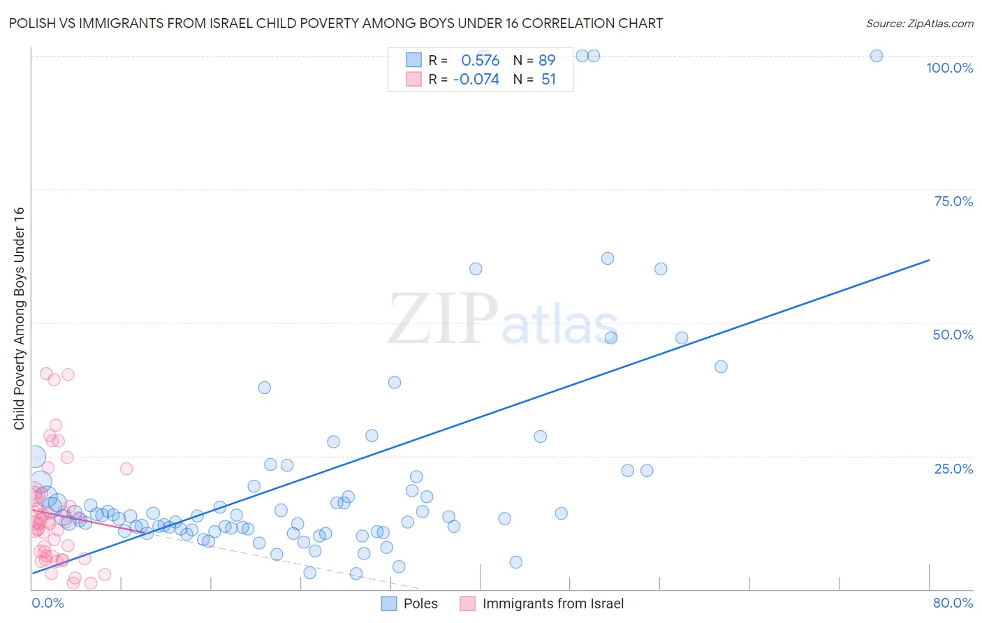 Polish vs Immigrants from Israel Child Poverty Among Boys Under 16