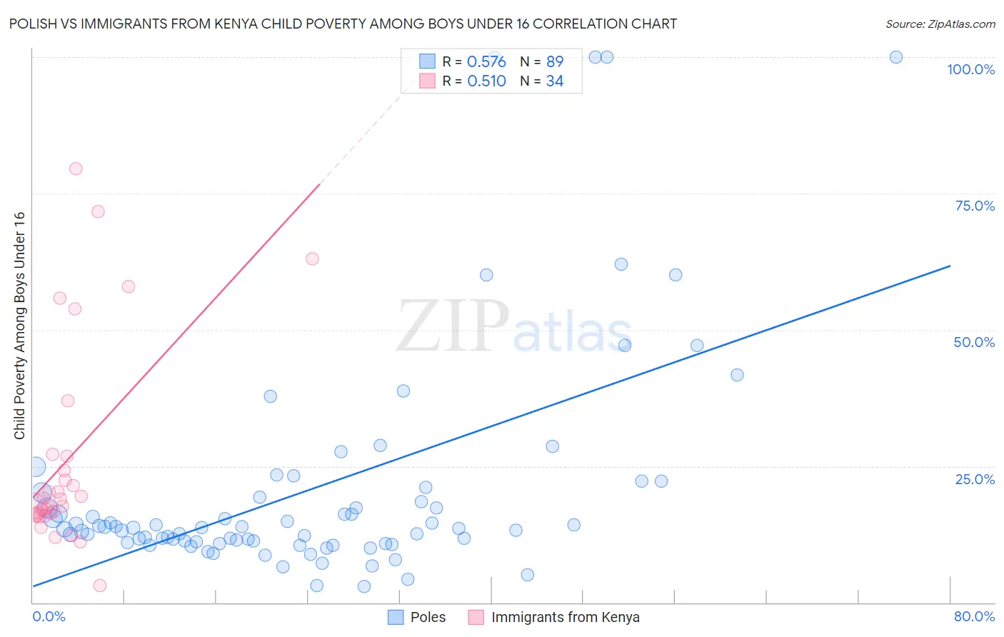 Polish vs Immigrants from Kenya Child Poverty Among Boys Under 16