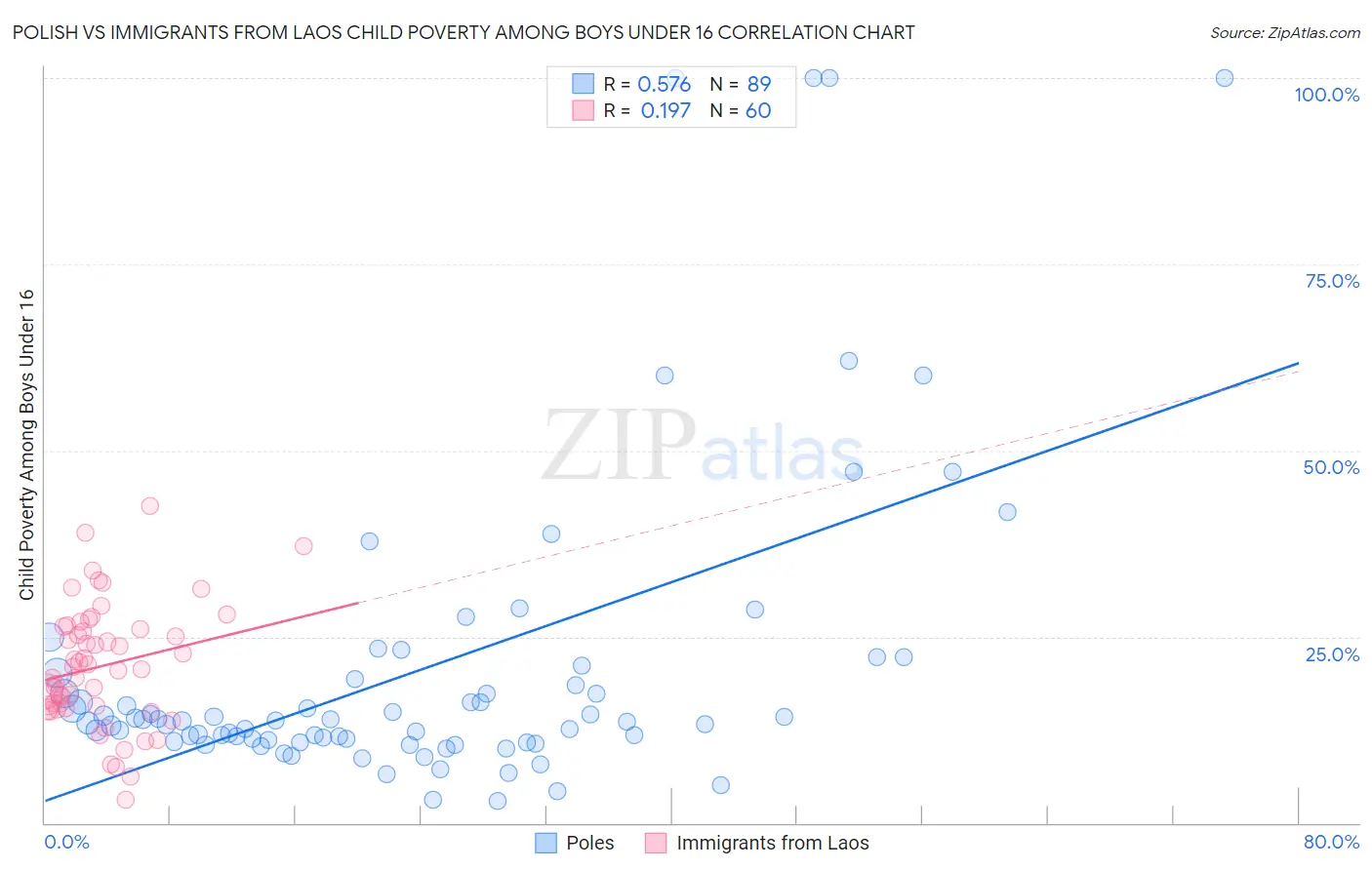 Polish vs Immigrants from Laos Child Poverty Among Boys Under 16