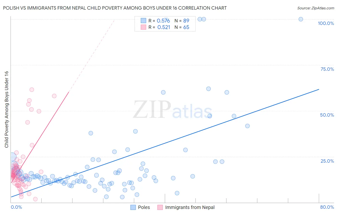 Polish vs Immigrants from Nepal Child Poverty Among Boys Under 16
