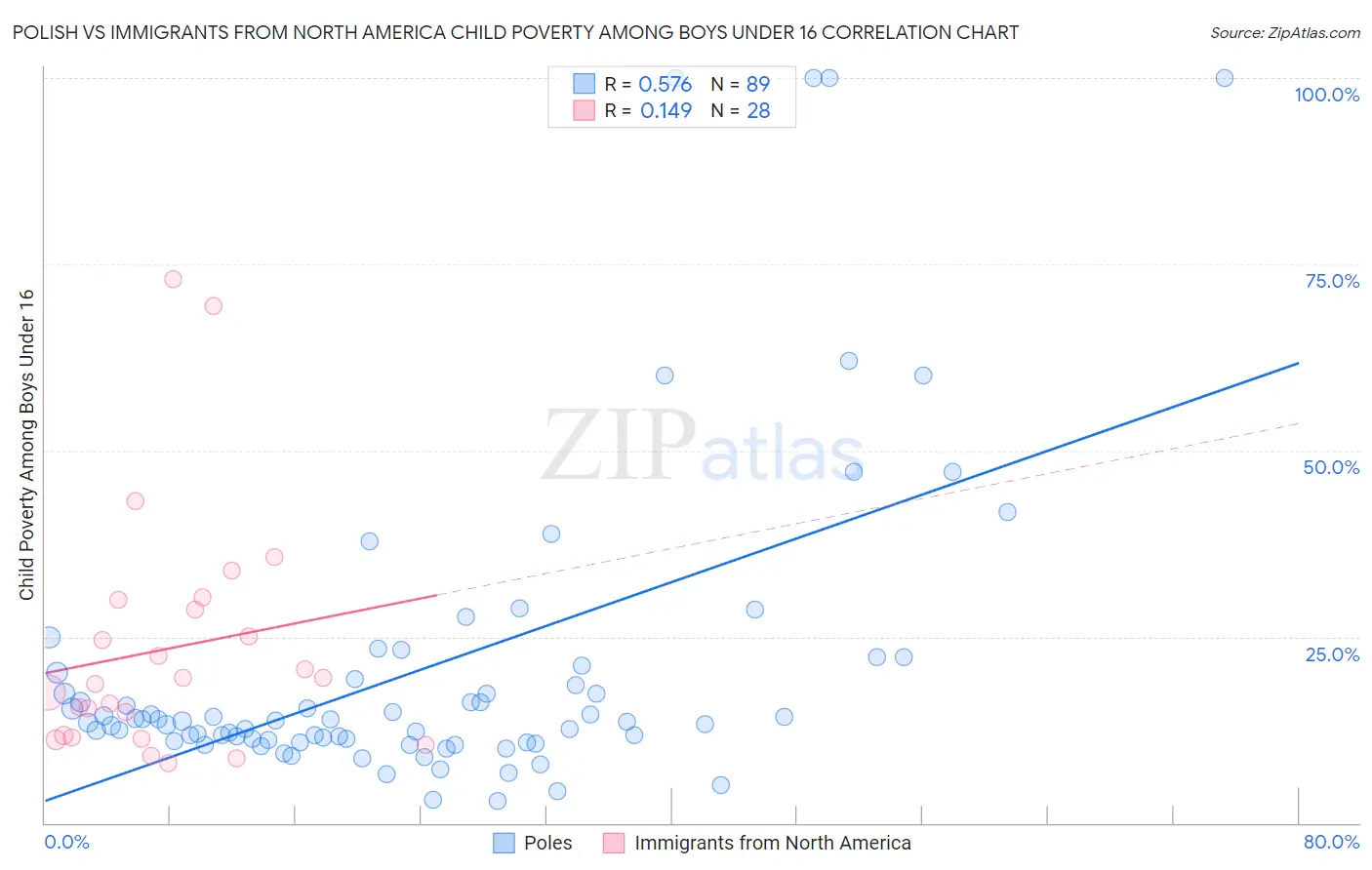 Polish vs Immigrants from North America Child Poverty Among Boys Under 16