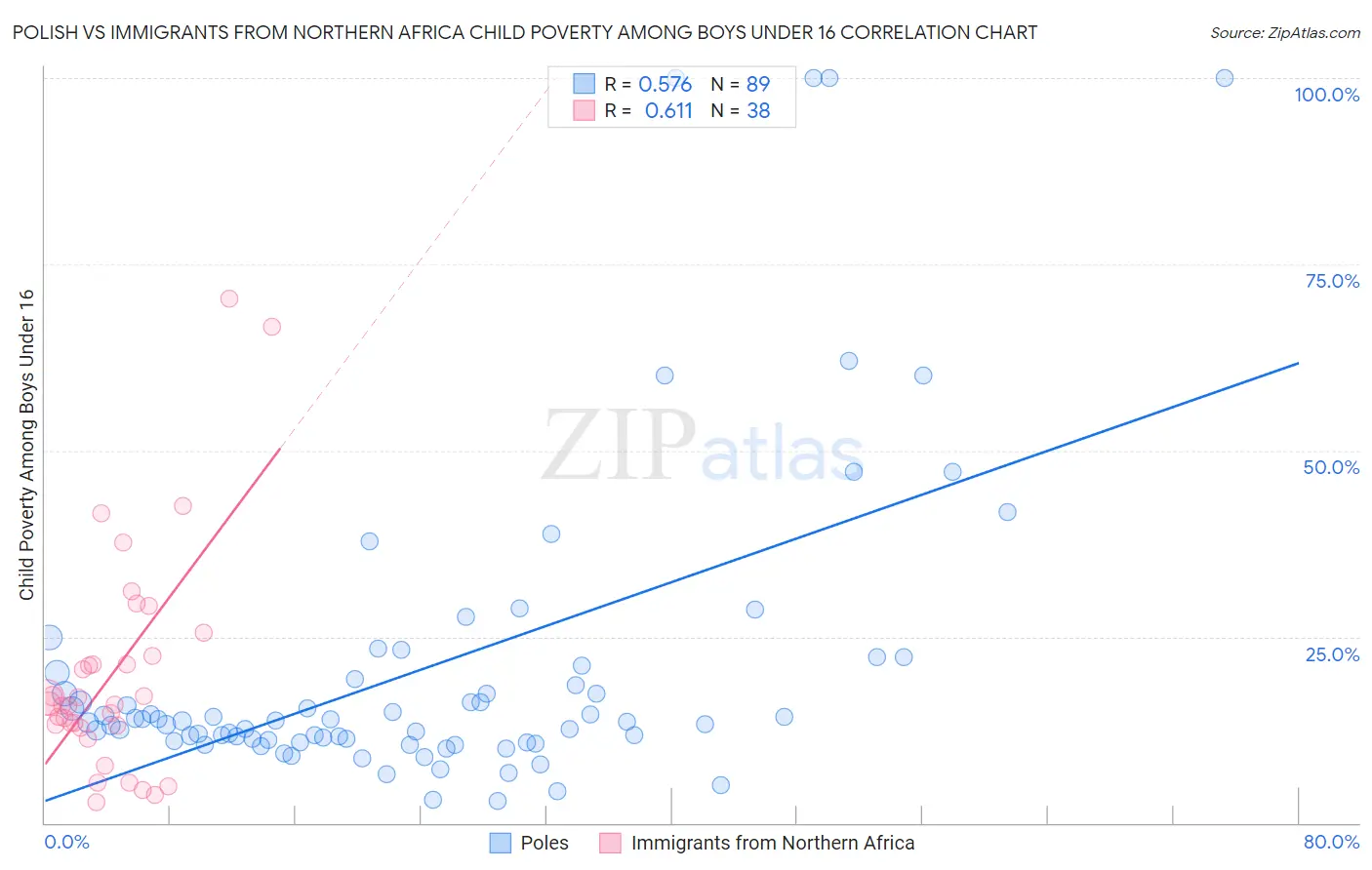 Polish vs Immigrants from Northern Africa Child Poverty Among Boys Under 16