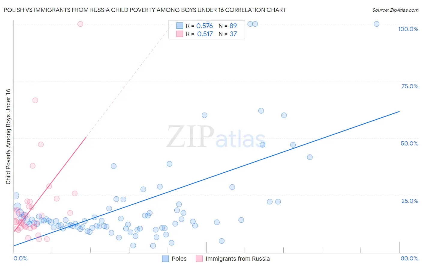 Polish vs Immigrants from Russia Child Poverty Among Boys Under 16