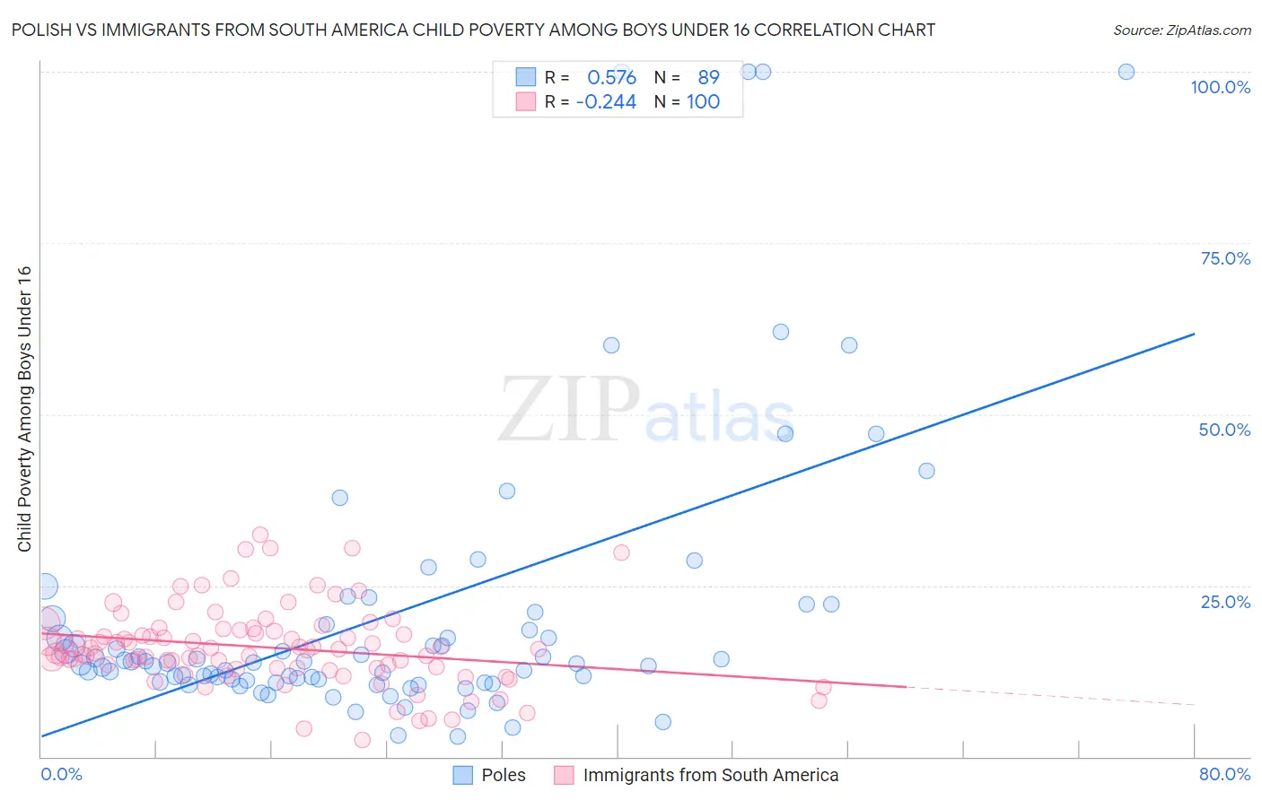 Polish vs Immigrants from South America Child Poverty Among Boys Under 16
