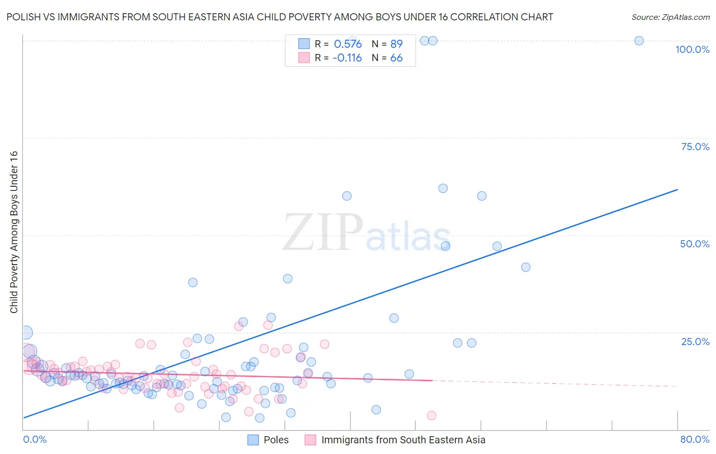 Polish vs Immigrants from South Eastern Asia Child Poverty Among Boys Under 16