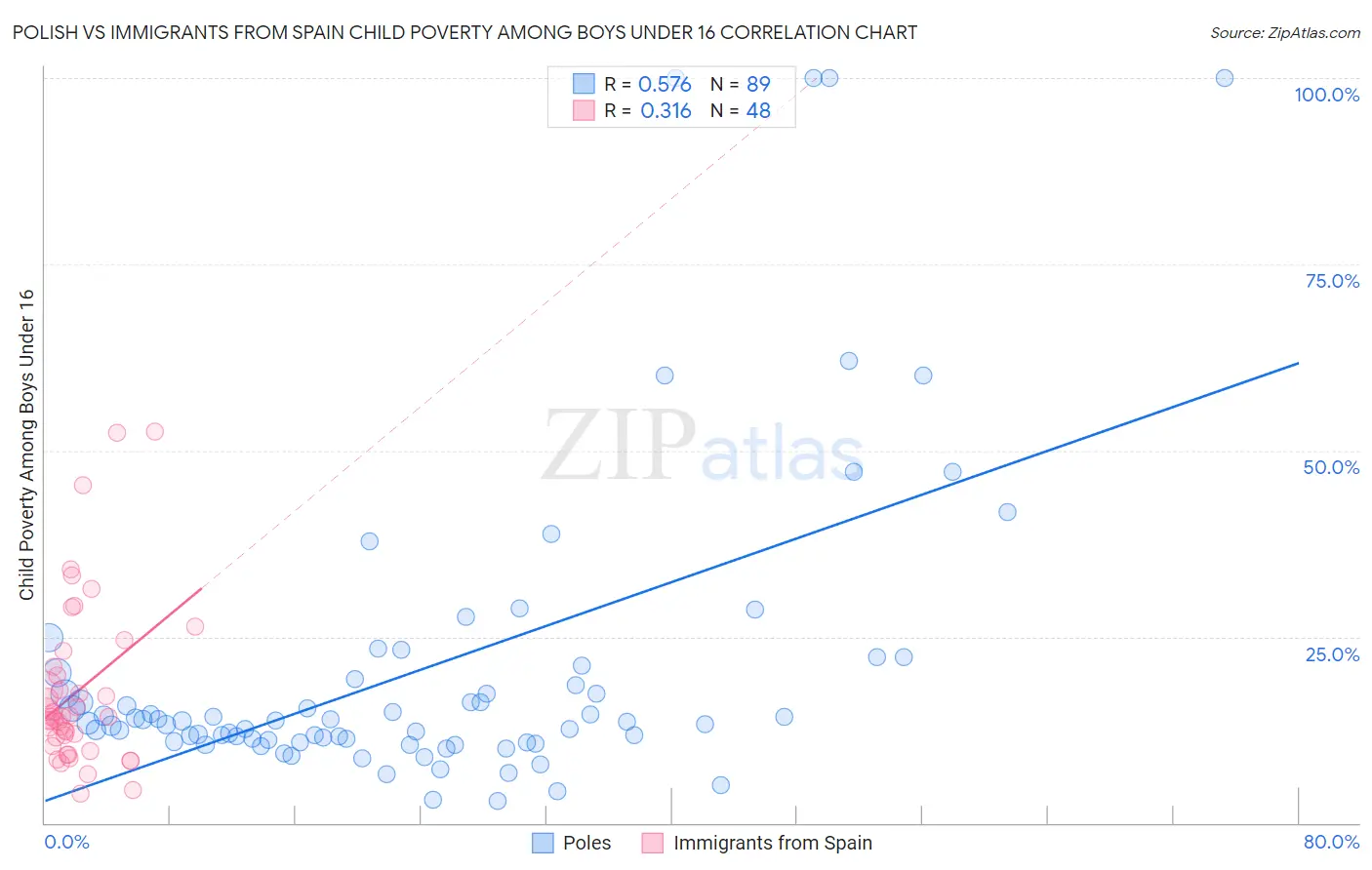 Polish vs Immigrants from Spain Child Poverty Among Boys Under 16