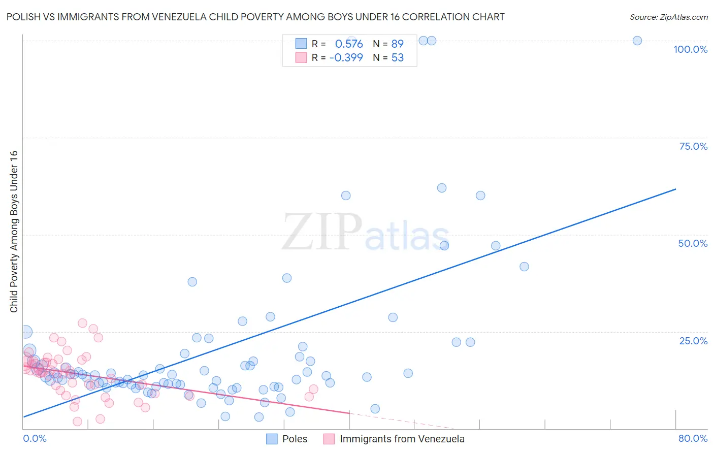 Polish vs Immigrants from Venezuela Child Poverty Among Boys Under 16