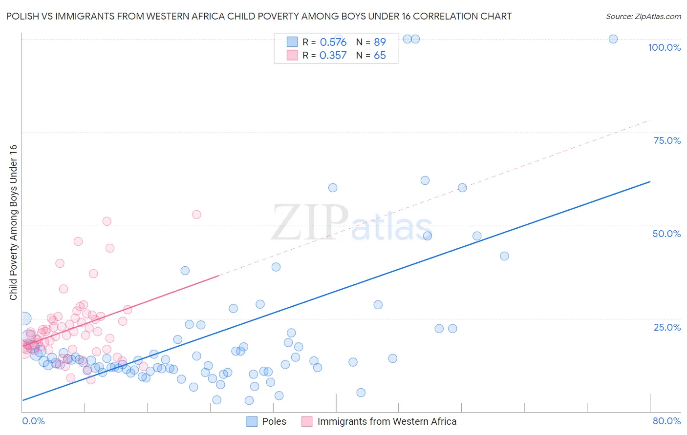 Polish vs Immigrants from Western Africa Child Poverty Among Boys Under 16
