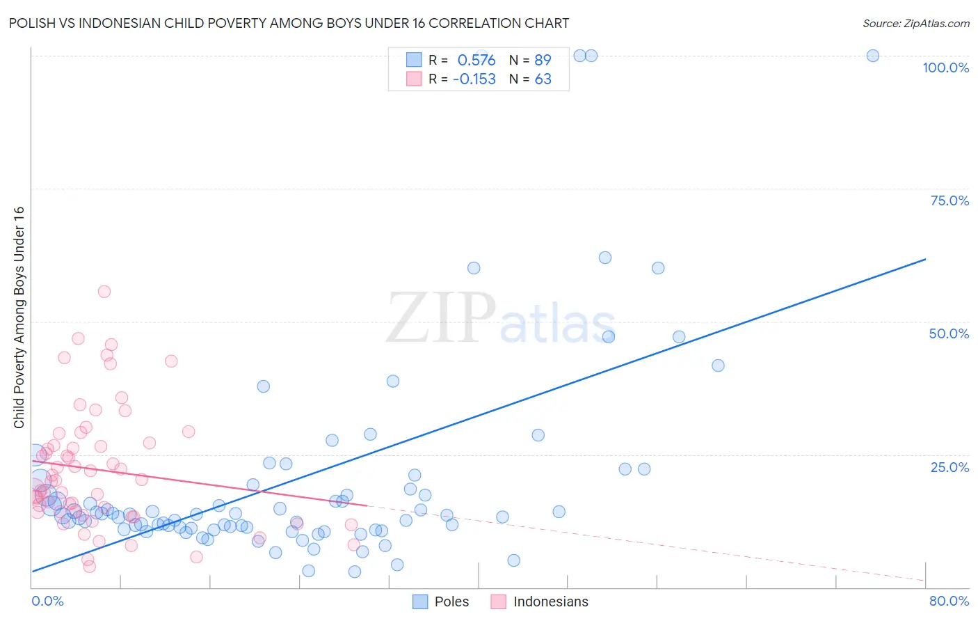 Polish vs Indonesian Child Poverty Among Boys Under 16