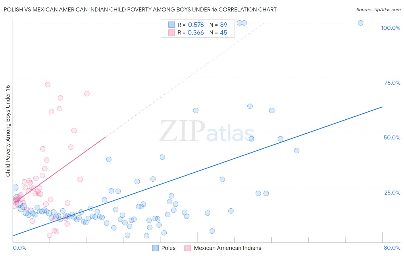 Polish vs Mexican American Indian Child Poverty Among Boys Under 16