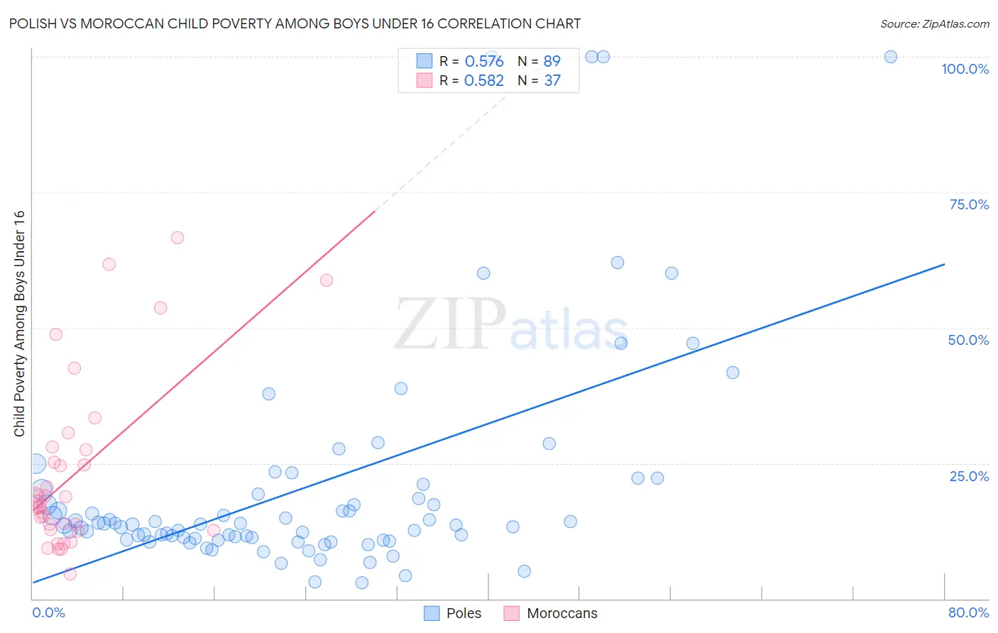 Polish vs Moroccan Child Poverty Among Boys Under 16