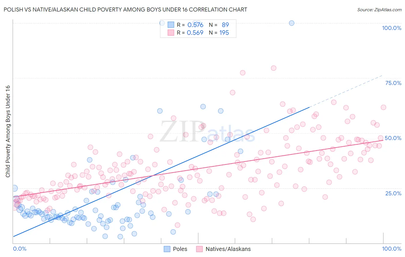 Polish vs Native/Alaskan Child Poverty Among Boys Under 16