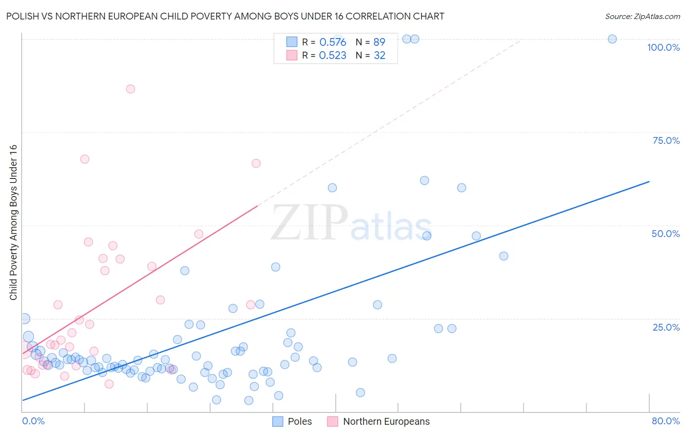 Polish vs Northern European Child Poverty Among Boys Under 16