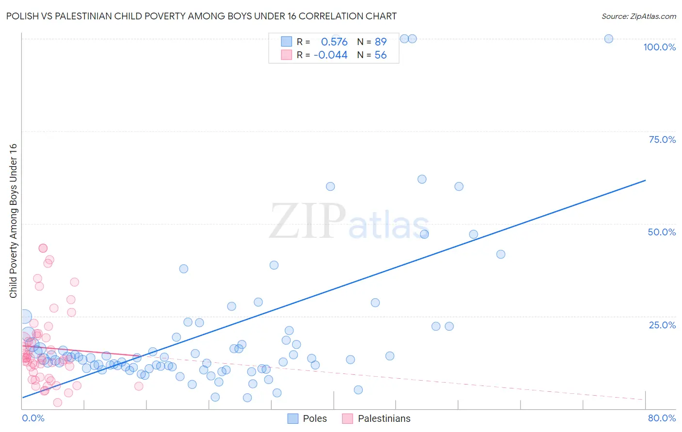 Polish vs Palestinian Child Poverty Among Boys Under 16