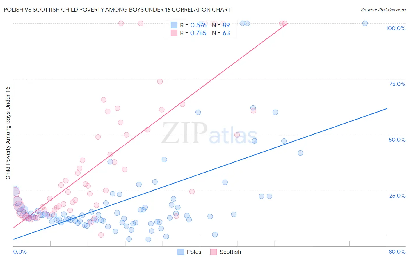 Polish vs Scottish Child Poverty Among Boys Under 16