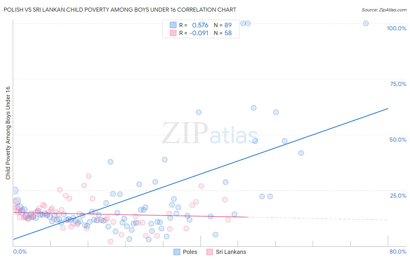 Polish vs Sri Lankan Child Poverty Among Boys Under 16