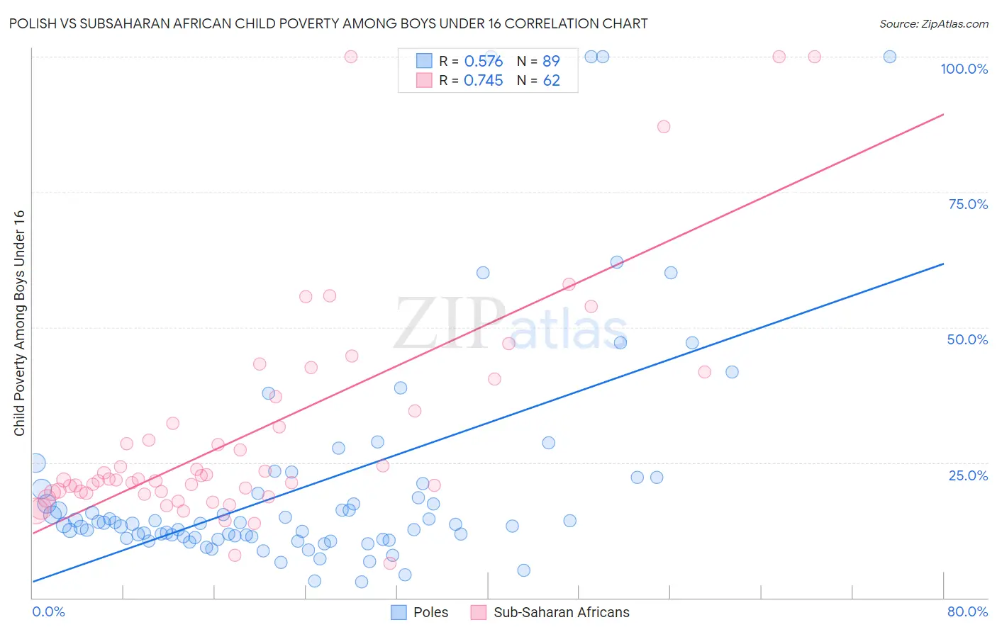 Polish vs Subsaharan African Child Poverty Among Boys Under 16