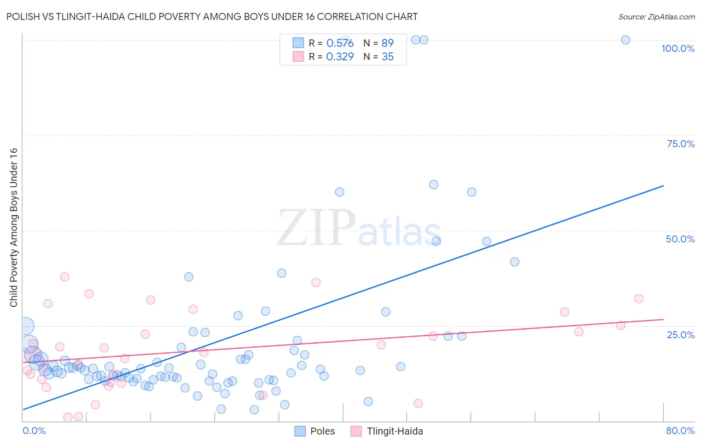 Polish vs Tlingit-Haida Child Poverty Among Boys Under 16