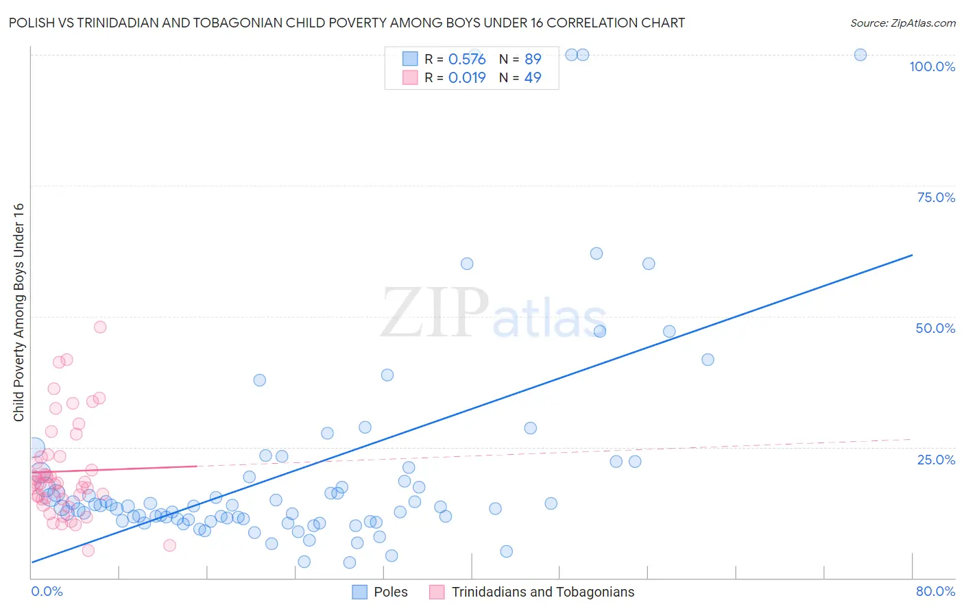 Polish vs Trinidadian and Tobagonian Child Poverty Among Boys Under 16