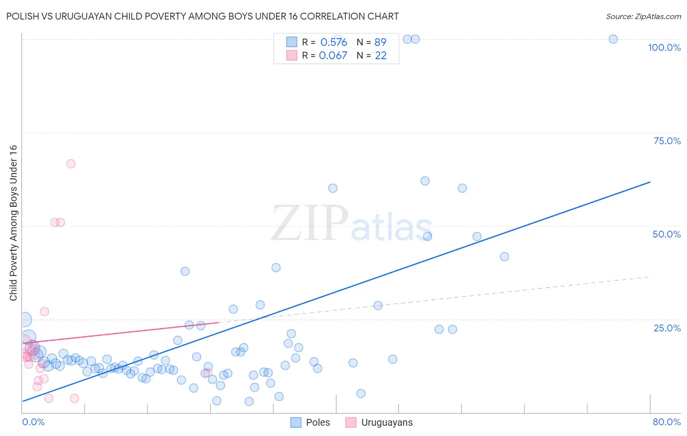 Polish vs Uruguayan Child Poverty Among Boys Under 16