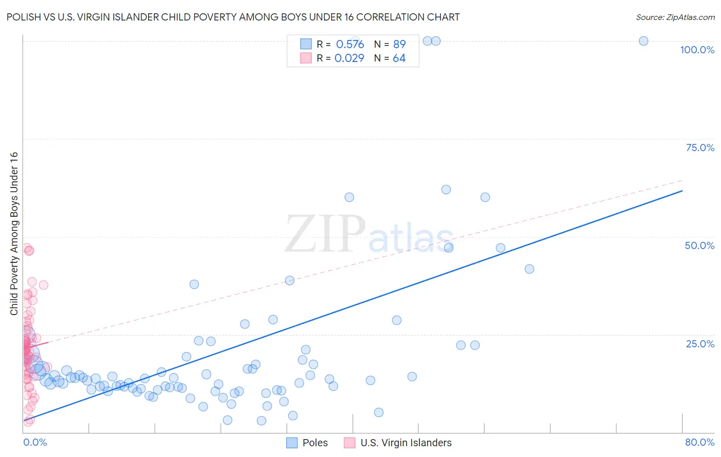 Polish vs U.S. Virgin Islander Child Poverty Among Boys Under 16