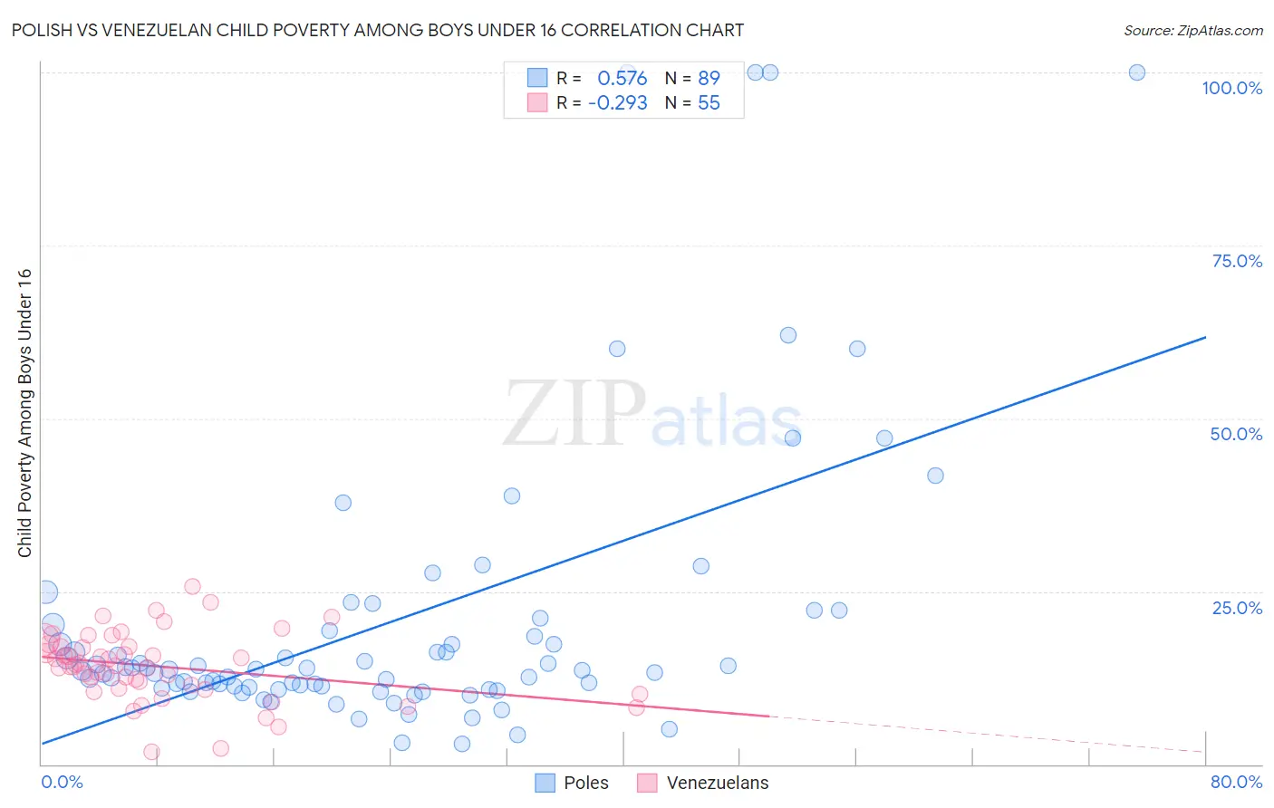 Polish vs Venezuelan Child Poverty Among Boys Under 16