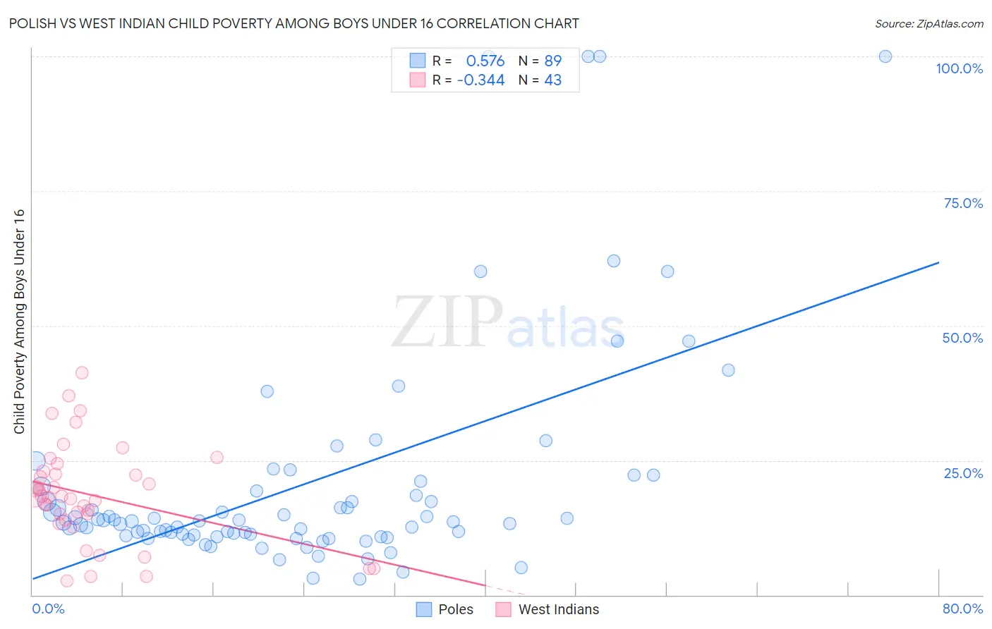 Polish vs West Indian Child Poverty Among Boys Under 16