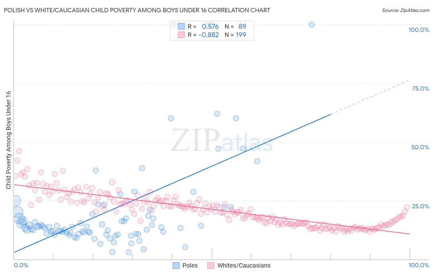 Polish vs White/Caucasian Child Poverty Among Boys Under 16