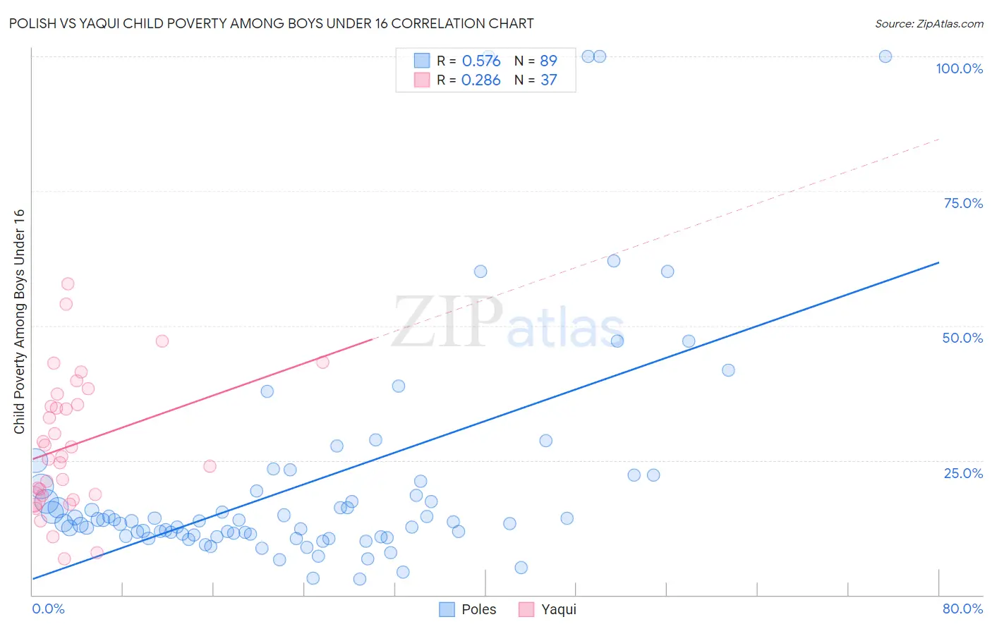 Polish vs Yaqui Child Poverty Among Boys Under 16